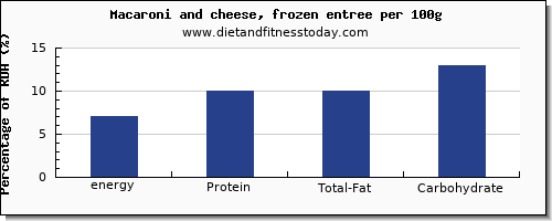 energy and nutrition facts in calories in macaroni and cheese per 100g